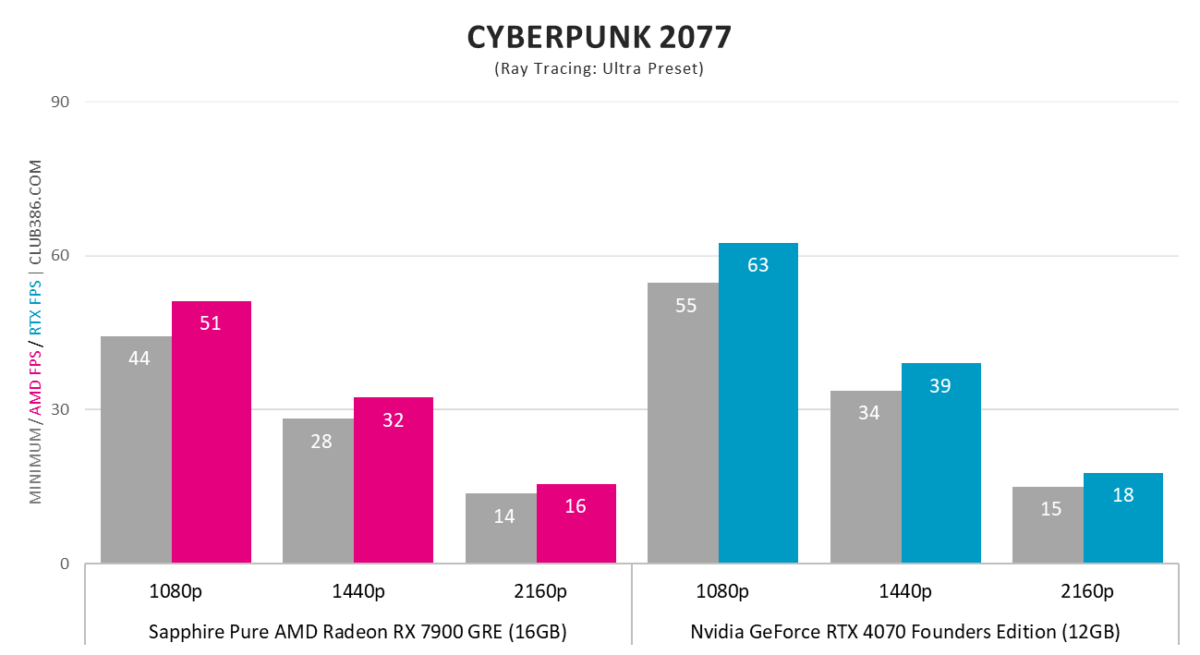 RX 7900 GRE vs. RTX 4070 - Cyberpunk 2077