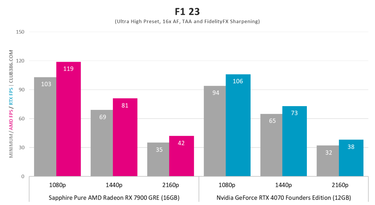 RX 7900 GRE vs. RTX 4070 - F1 23