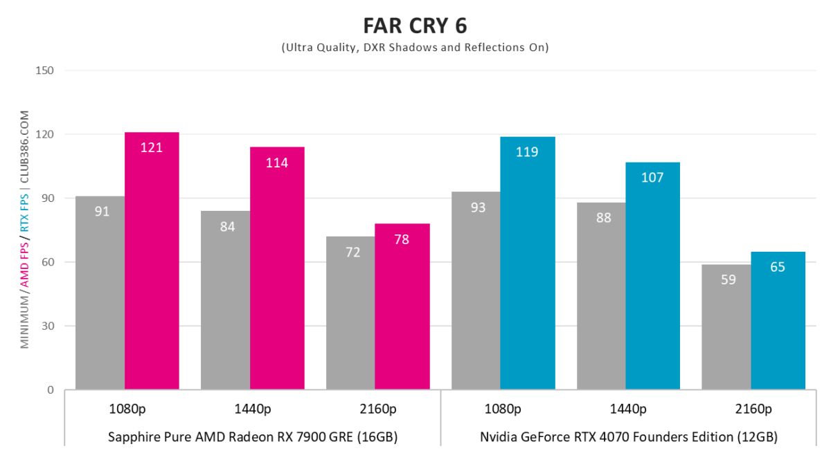 RX 7900 GRE vs. RTX 4070 - Far Cry 6