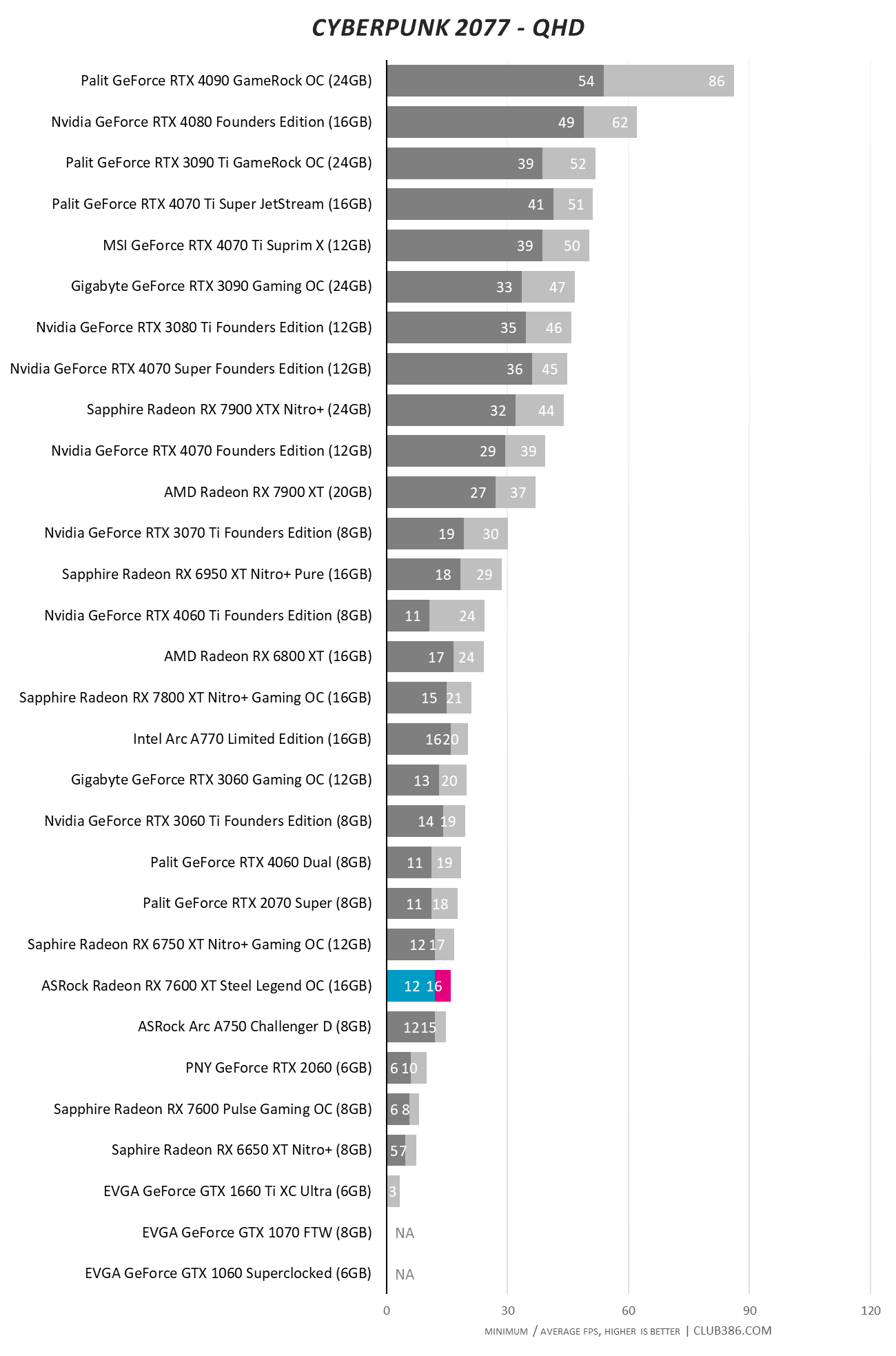 ASRock Radeon RX 7600 XT 16GB Steel Legend OC - Cyberpunk 2077 QHD.