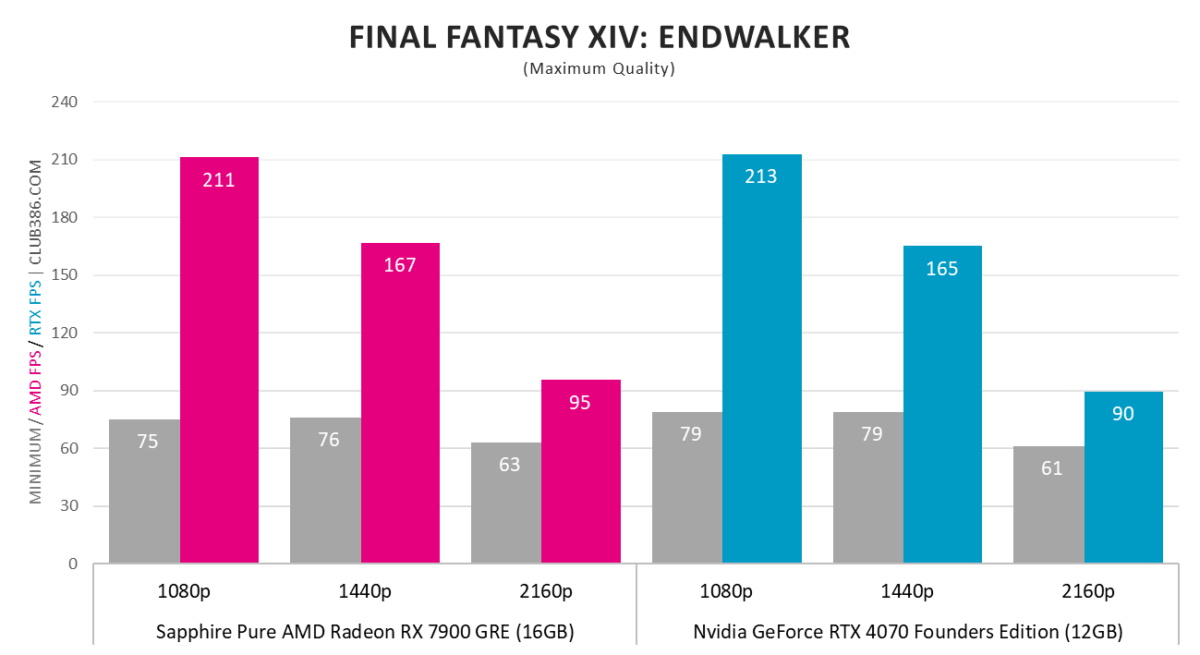RX 7900 GRE vs. RTX 4070 - Final Fantasy XIV: Endwalker