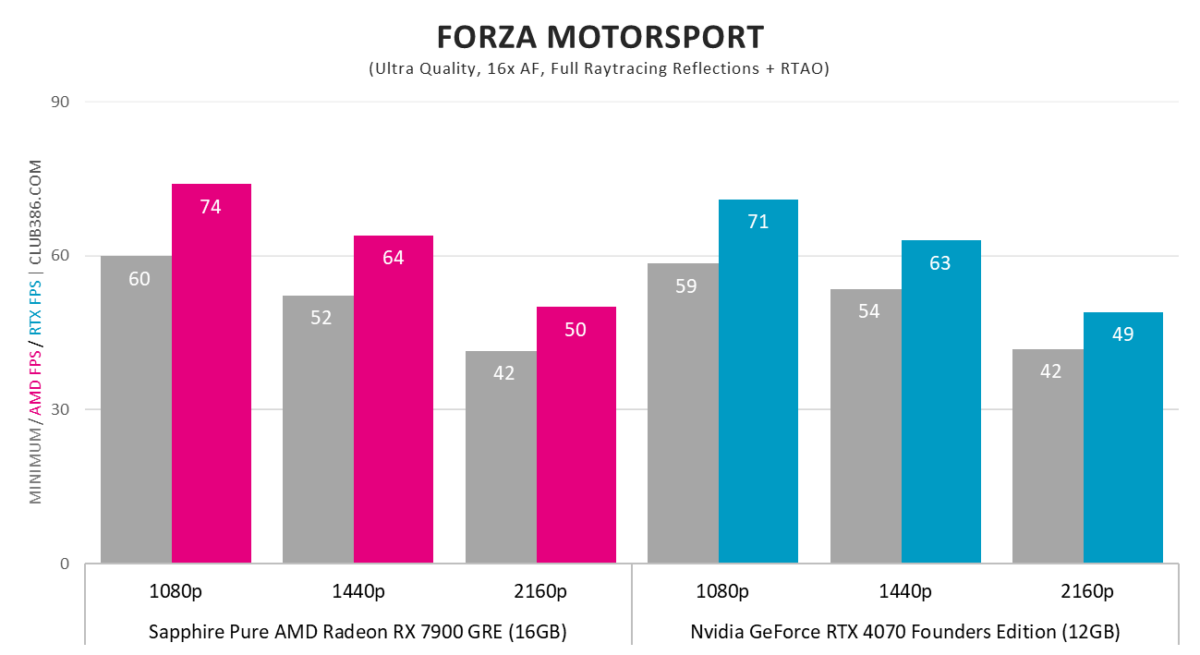 RX 7900 GRE vs. RTX 4070 - Forza Motorsport
