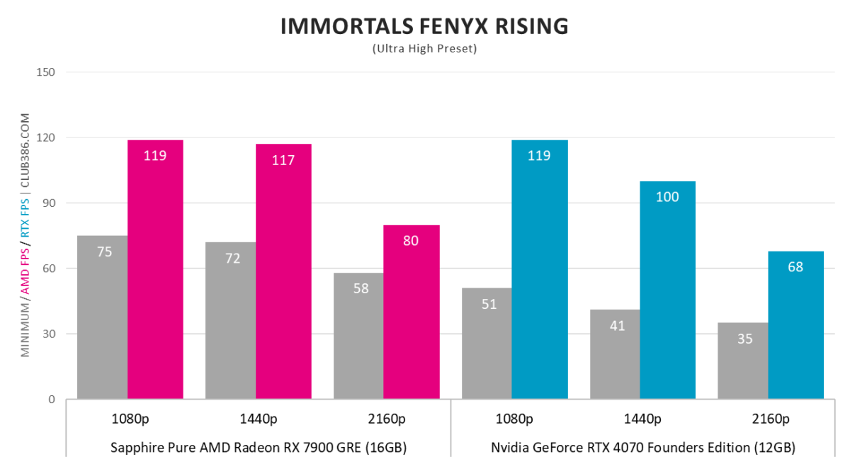 RX 7900 GRE vs. RTX 4070 - Immortals Fenyx Rising