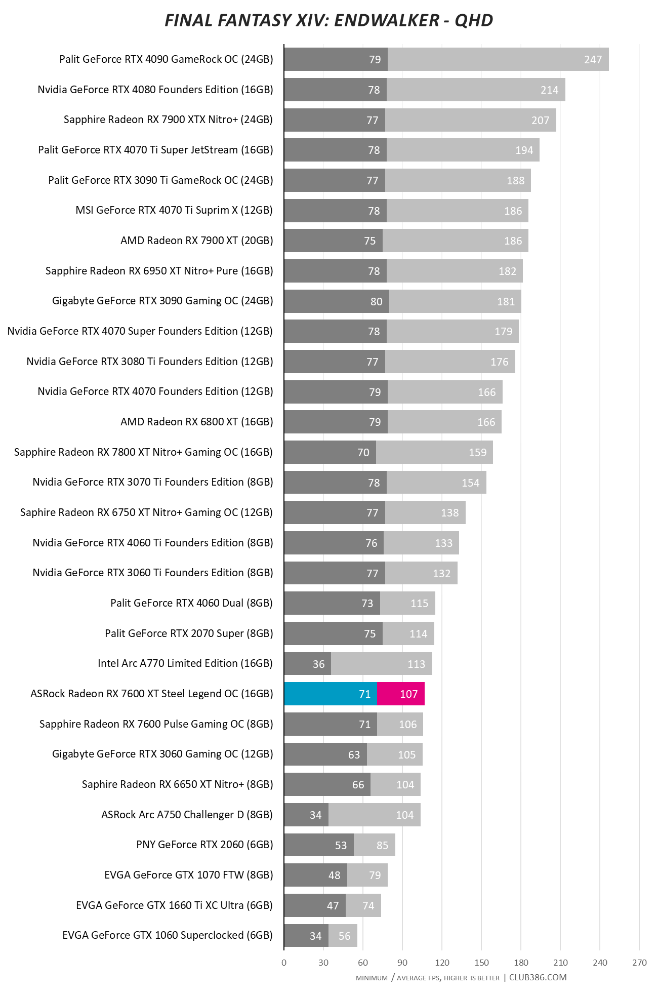 ASRock Radeon RX 7600 XT 16GB Steel Legend OC - Final Fantasy QHD.