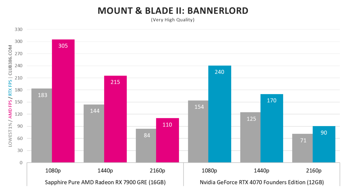 RX 7900 GRE vs. RTX 4070 - Mount & Blade II: Bannerlord