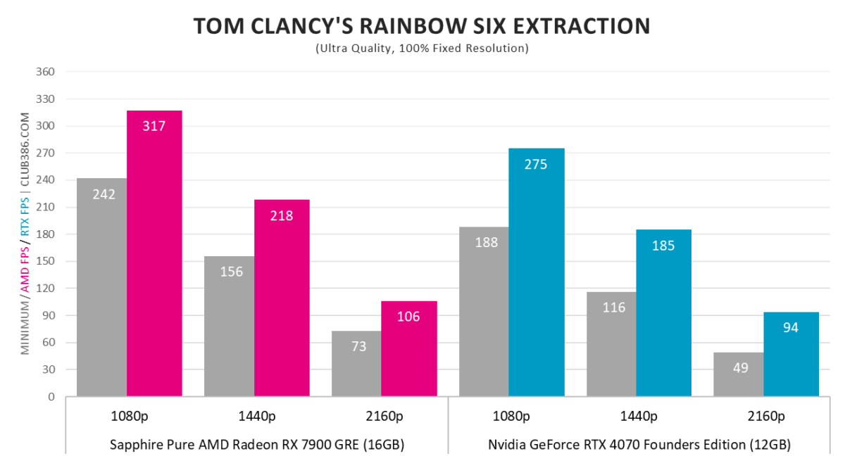 RX 7900 GRE vs. RTX 4070 - Tom Clancy's Rainbow Six Extraction