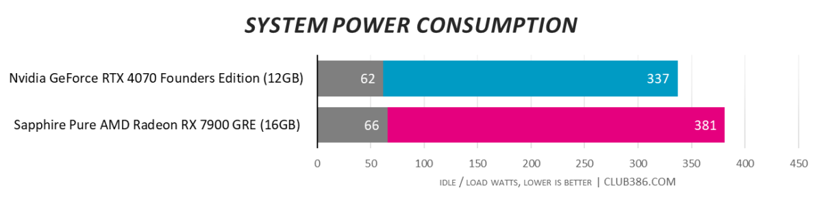 RX 7900 GRE vs. RTX 4070 - System Power Consumption