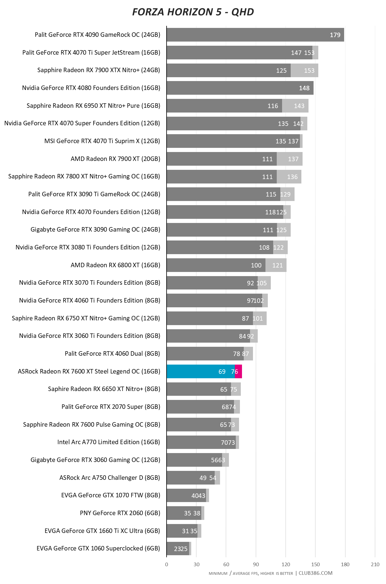 ASRock Radeon RX 7600 XT 16GB Steel Legend OC - Forza QHD.