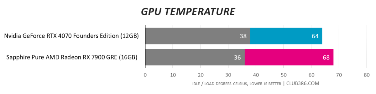 RX 7900 GRE vs. RTX 4070 - GPU Temperature