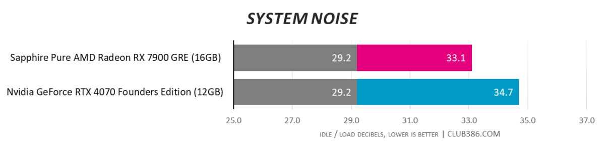 RX 7900 GRE vs. RTX 4070 - System Noise