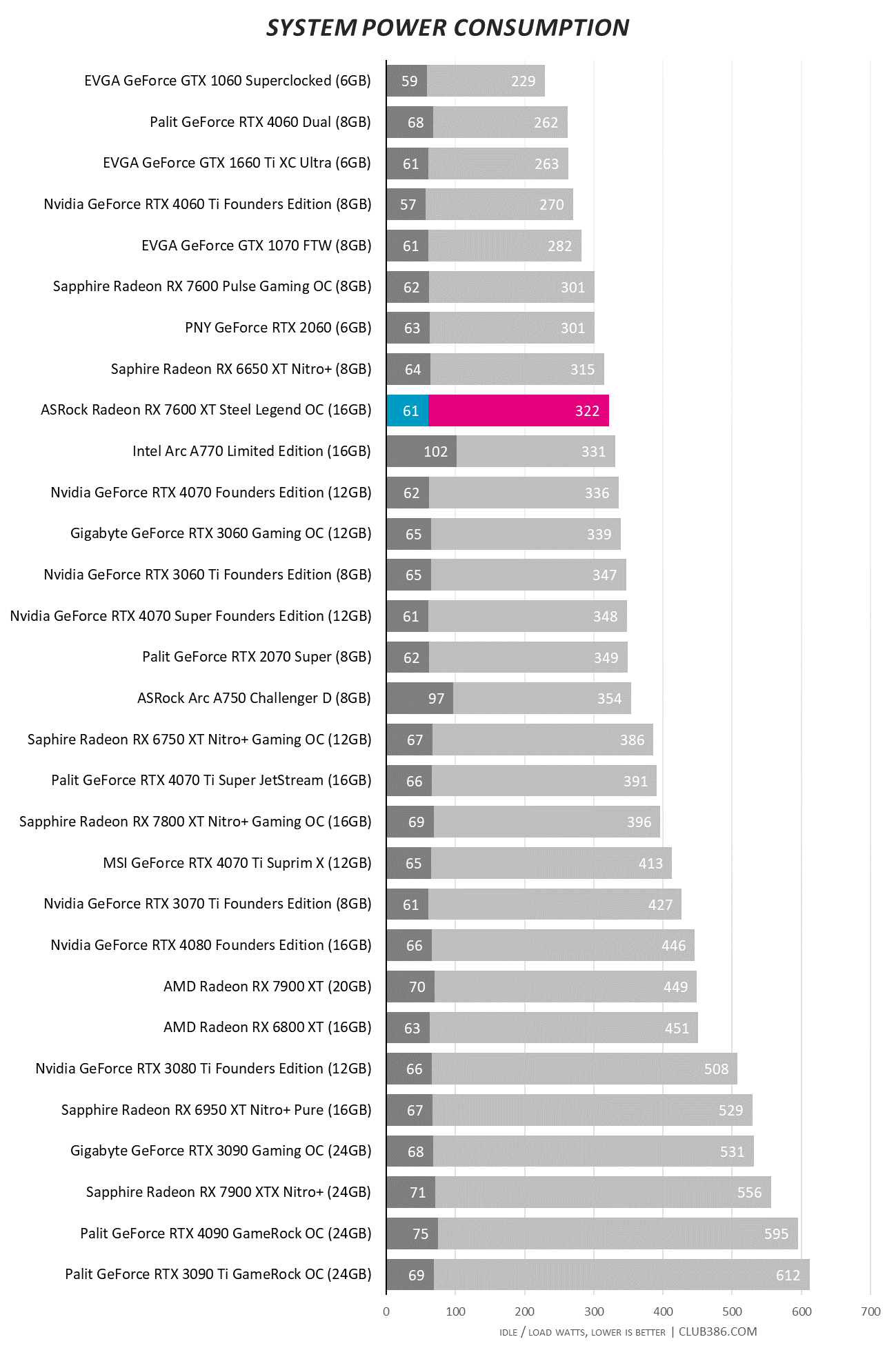 ASRock Radeon RX 7600 XT 16GB Steel Legend OC - System Power.