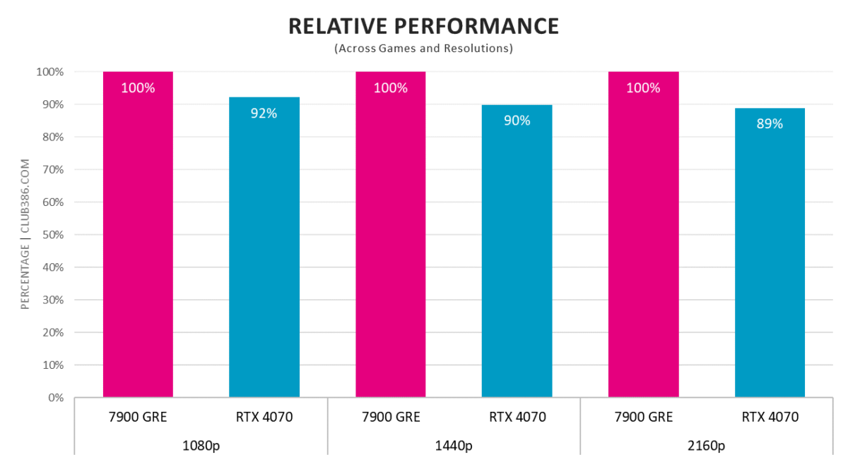 RX 7900 GRE vs. RTX 4070 - Relative Performance