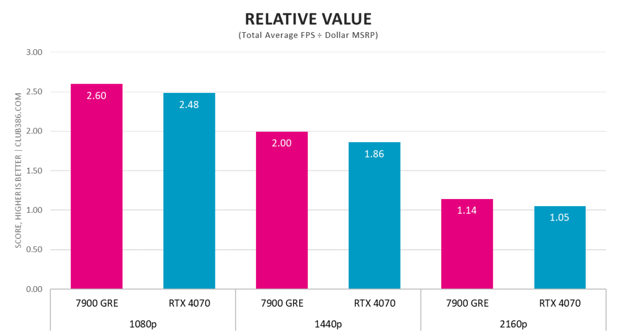 RX 7900 GRE vs. RTX 4070 - Relative Value