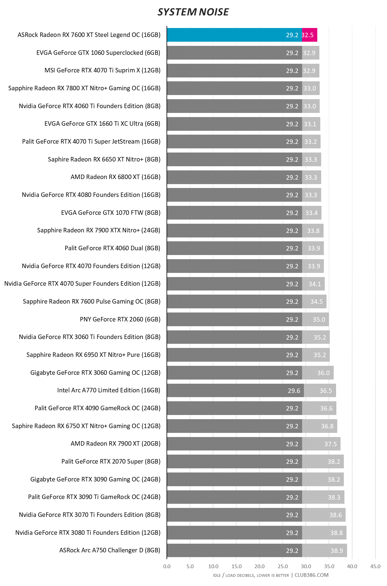 ASRock Radeon RX 7600 XT 16GB Steel Legend OC - System Noise.