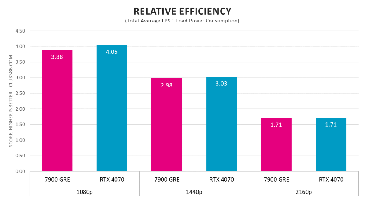 RX 7900 GRE vs. RTX 4070 - Relative Efficiency