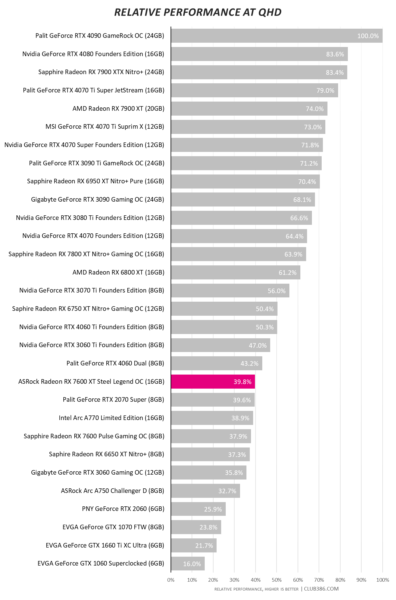 ASRock Radeon RX 7600 XT 16GB Steel Legend OC - Relative Performance.