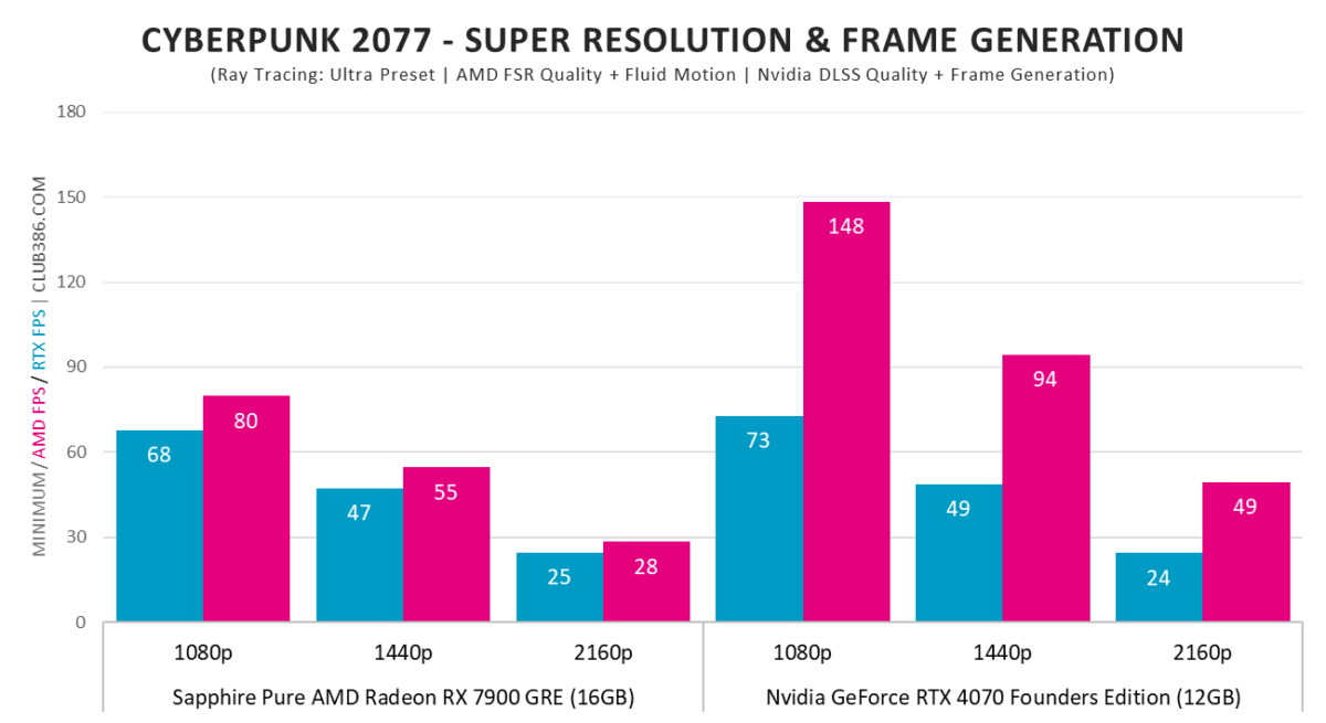 RX 7900 GRE vs. RTX 4070 - Frame Generation