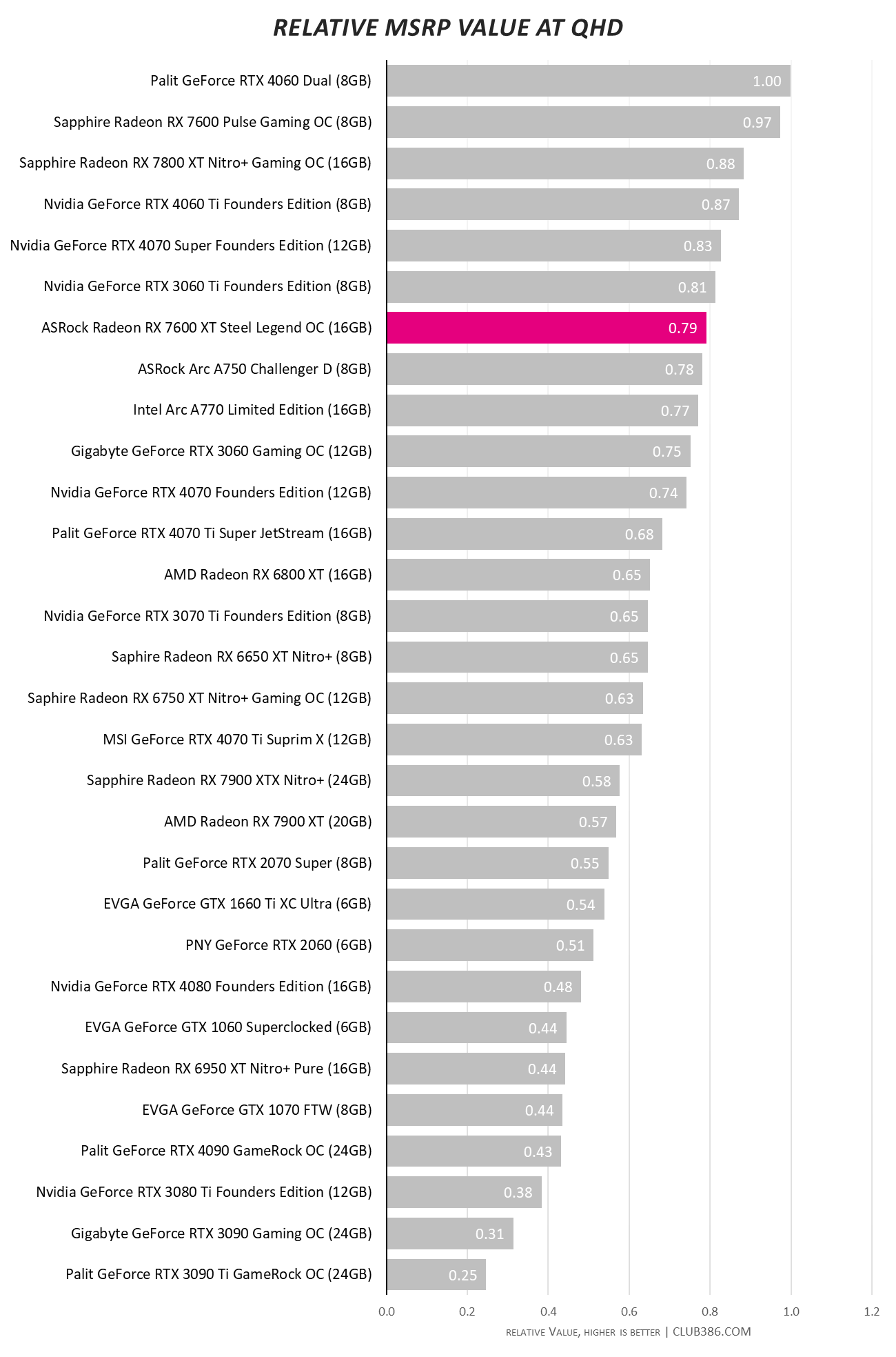 ASRock Radeon RX 7600 XT 16GB Steel Legend OC - Relative Value.