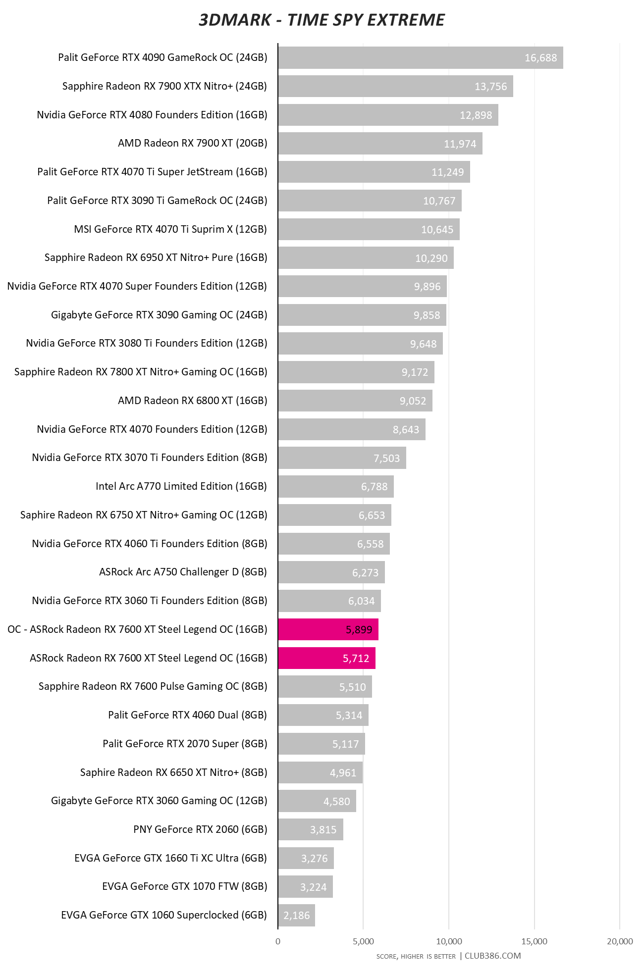 ASRock Radeon RX 7600 XT 16GB Steel Legend OC - 3DMark Time Spy OC.