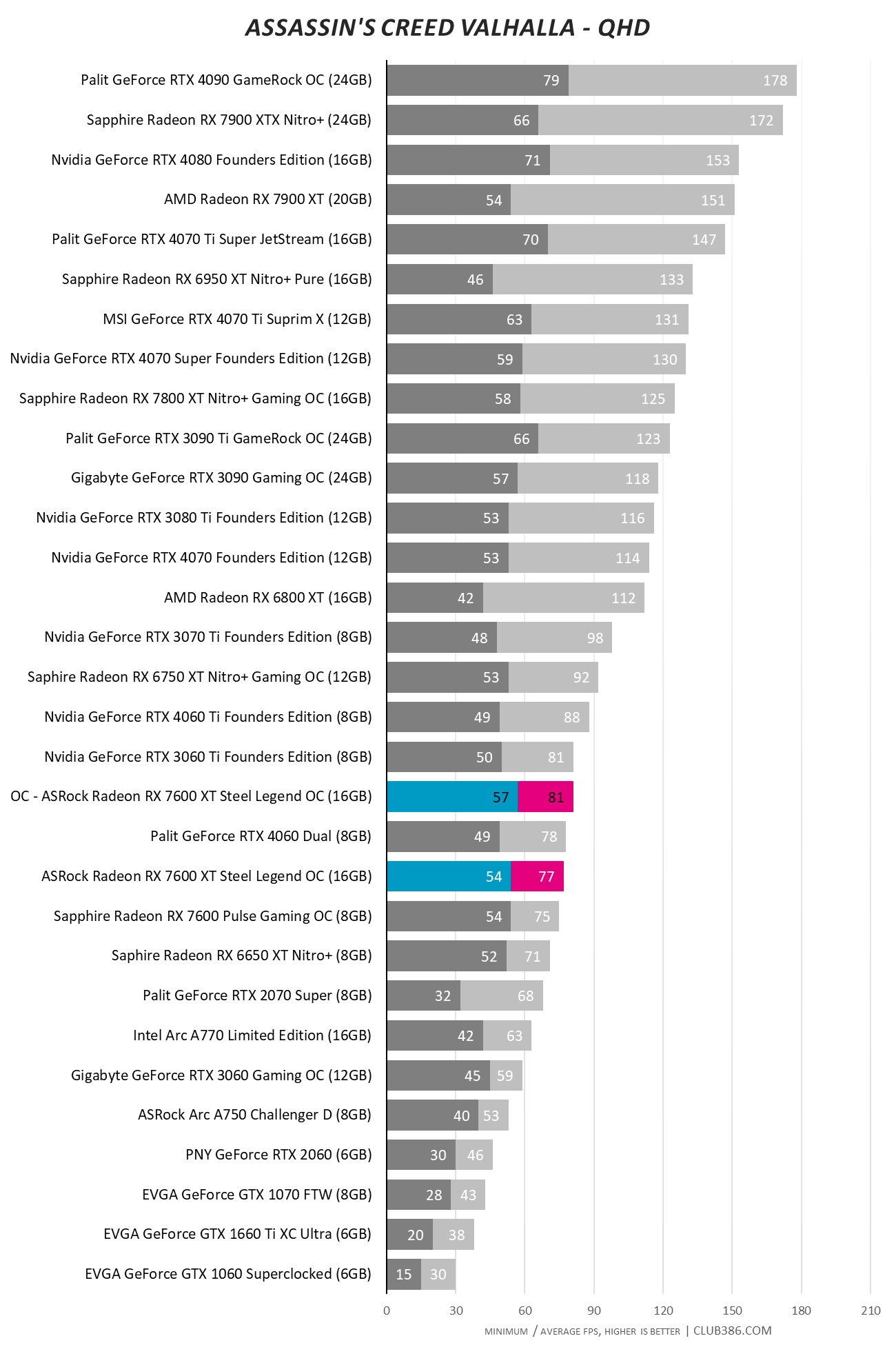 ASRock Radeon RX 7600 XT 16GB Steel Legend OC - Assassin's Creed QHD OC.