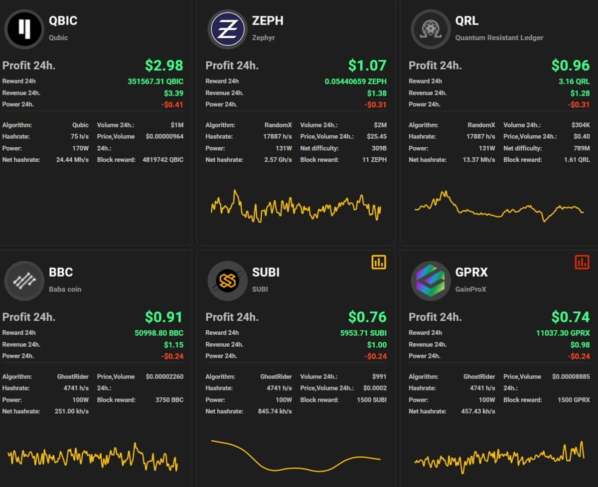 AMD Ryzen 9 7950X mining profitability.