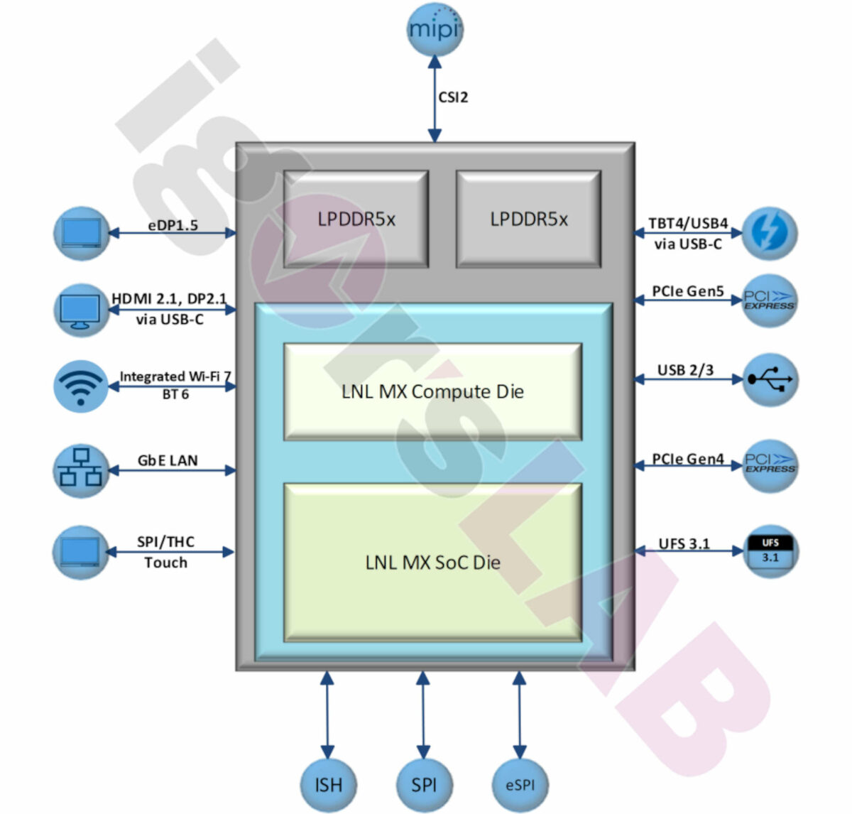 Intel Lunar Lake SOC diagram.