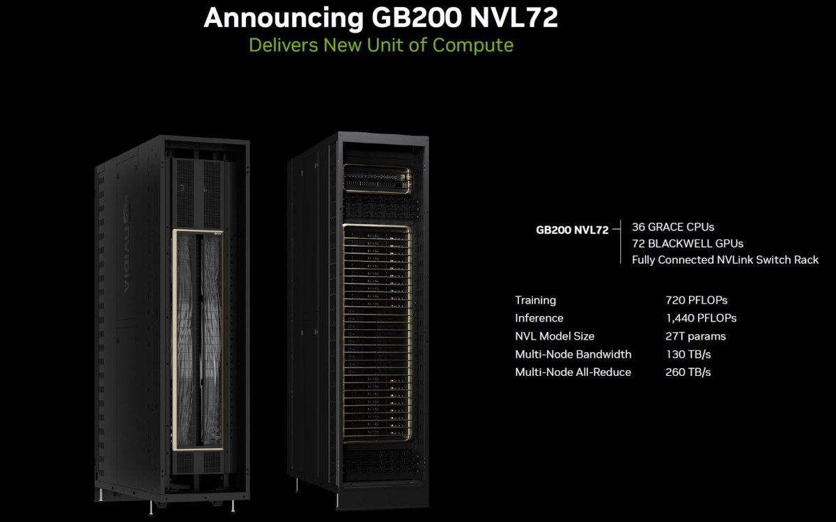 Nvidia GB200 NVL72 rack system consisting of 36 Grace CPUs and 72 Blackwell GPUs.