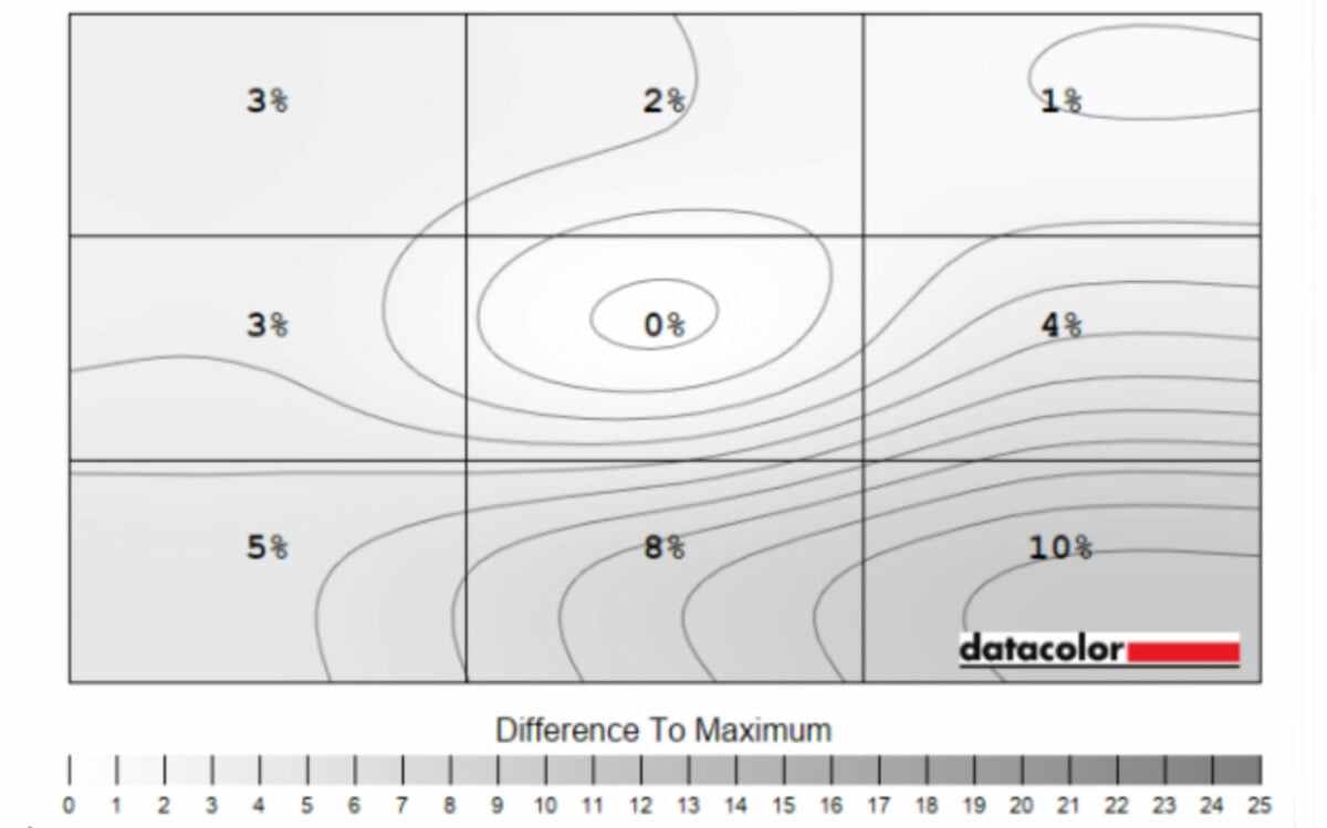 Philips 49B2U6900CH luminance uniformity results.