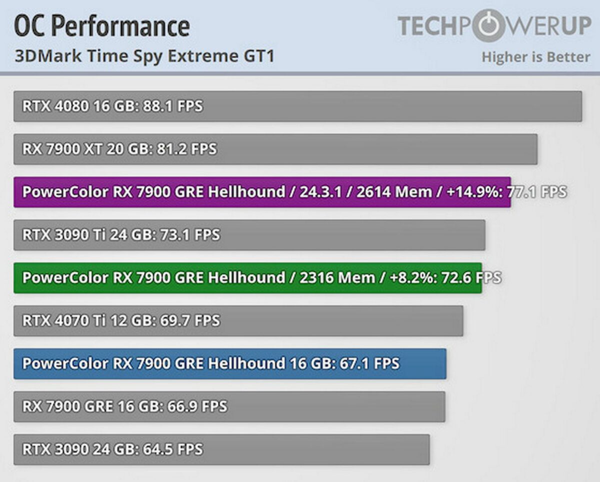 RX 7900 GRE, overclocking performance uplift using 24.3.1 driver.