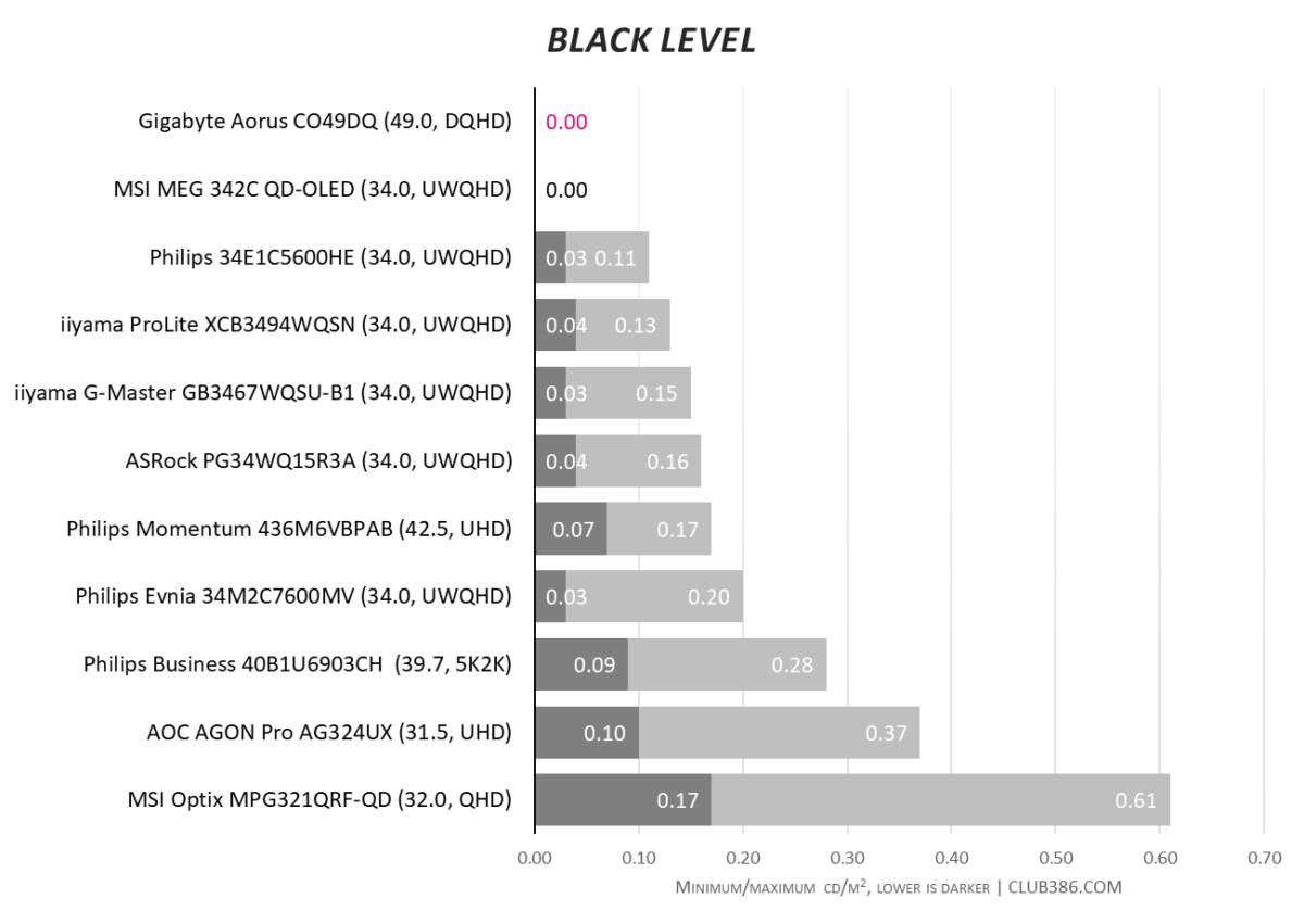 Gigabyte Aorus CO49DQ review Black Levels are perfect with a 0.0CD/M2