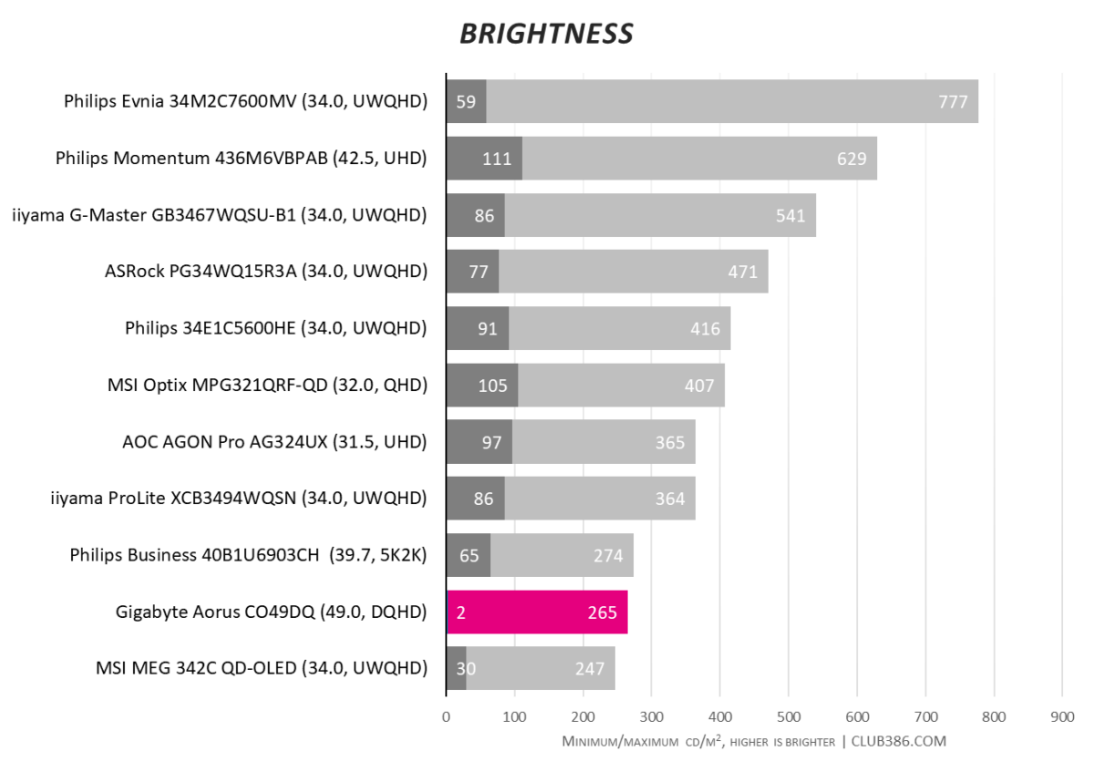 Gigabyte Aorus CO49DQ review brightness is a little lower at 265, but better than other OLED panels.