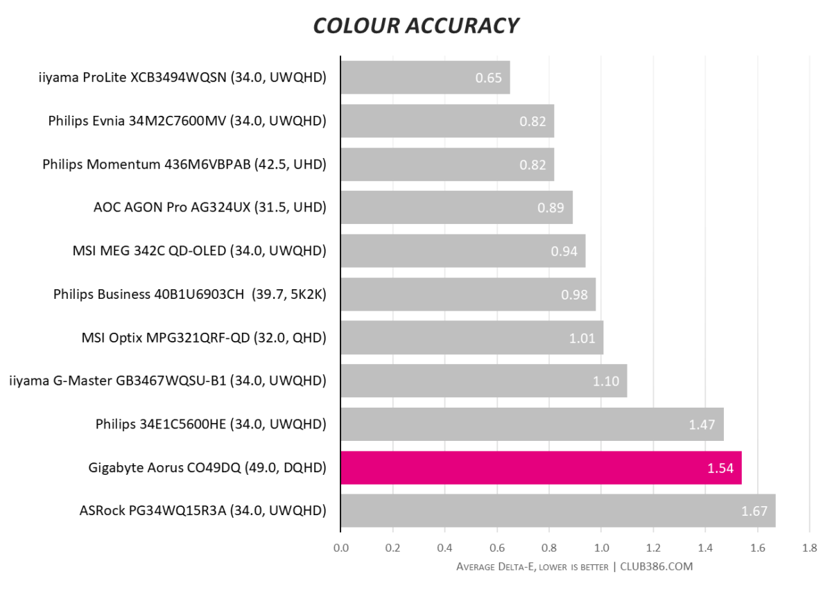 Gigabyte Aorus CO49DQ review colour accuracy sports a 1.54 Delta-E.
