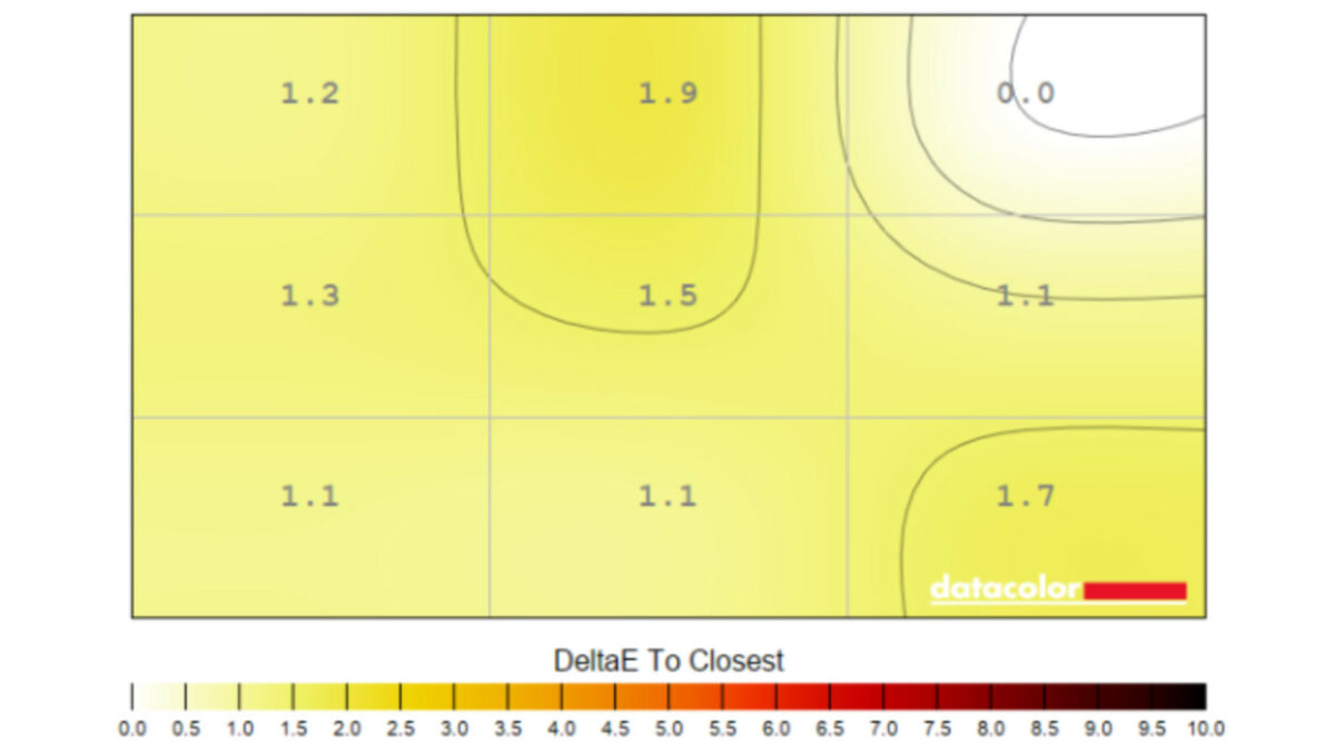 Gigabyte Aorus CO49DQ review colour uniformity graph.
