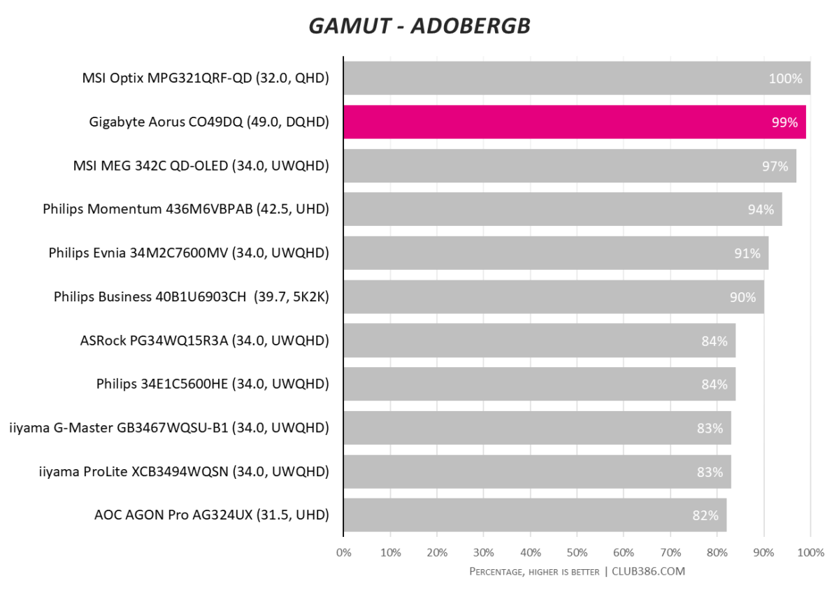 Gigabyte Aorus CO49DQ review has a near-perfect AdobeRGB gamut with 99% coverage.