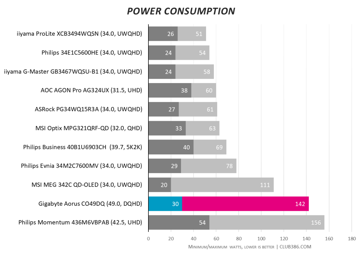 Gigabyte Aorus CO49DQ is a hungrier monitor, consuming up to 142W of power.