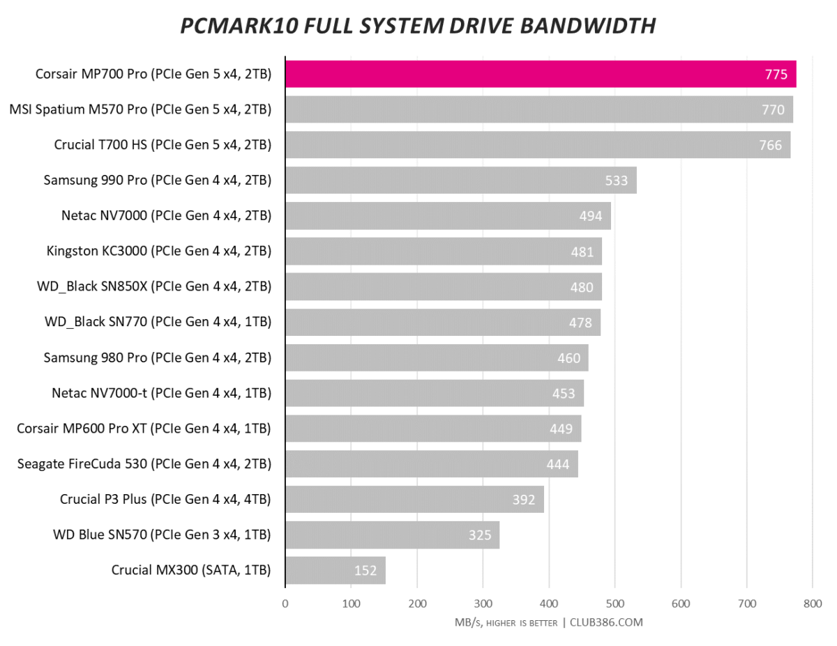 Corsair MP700 Pro 2TB SSD - PCMark10 Full System Bandwidth.