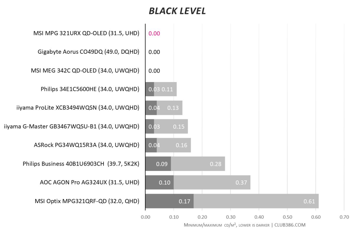 MSI MPG 321URX QD-OLED black levels are perfect zeroes.