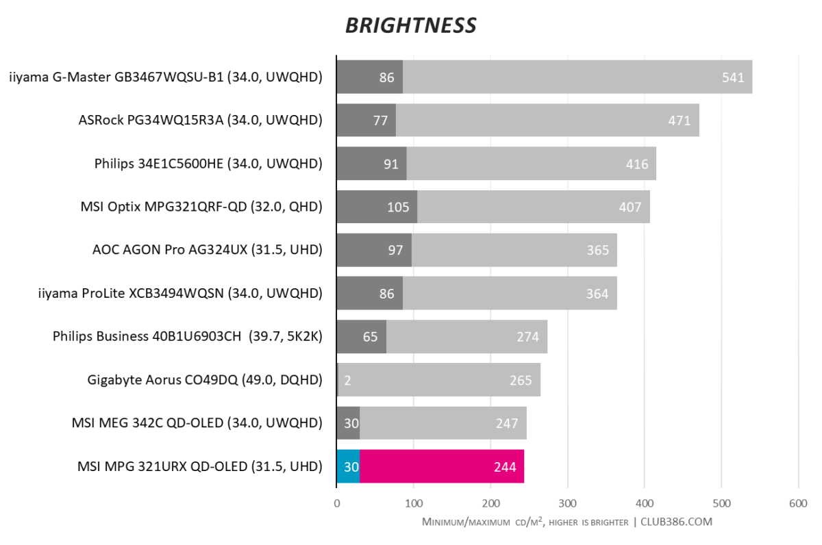 MSI MPG 321URX QD-OLED brightness is low at 247cs/m².