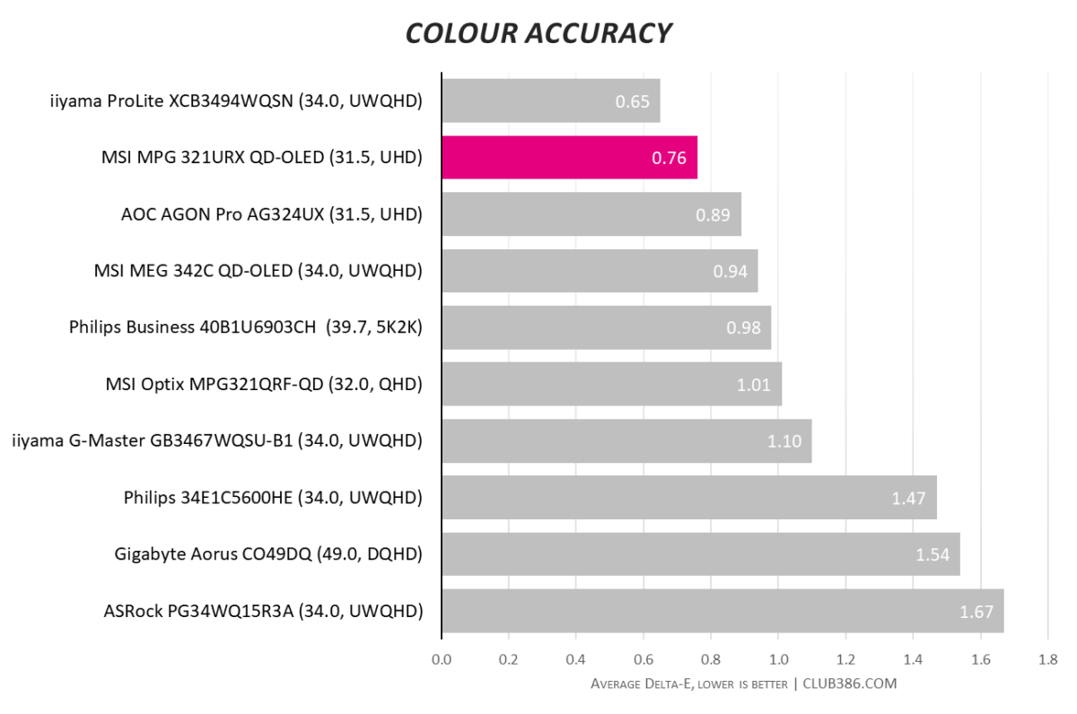 MSI MPG 321URX QD-OLED colour accuracy is impeccable with a 0.76 Delta-E