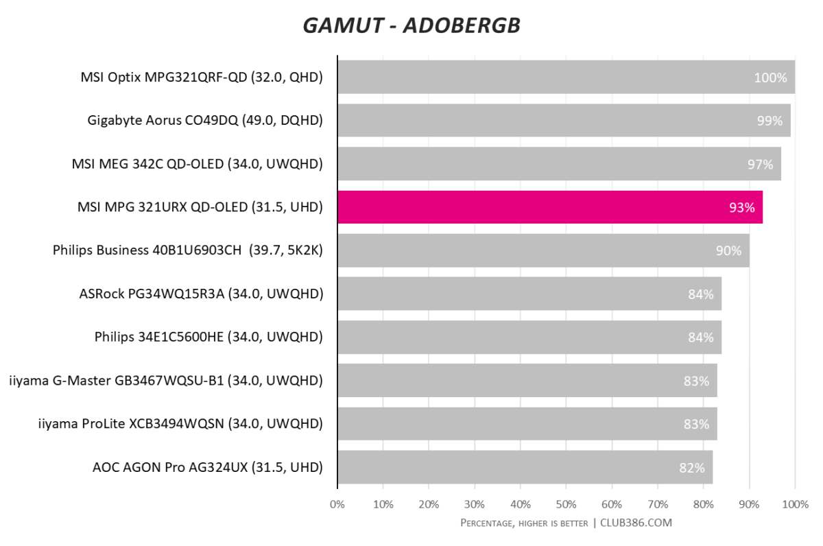 MSI MPG 321URX QD-OLED has a 93% AdobeRGB gamut coverage.