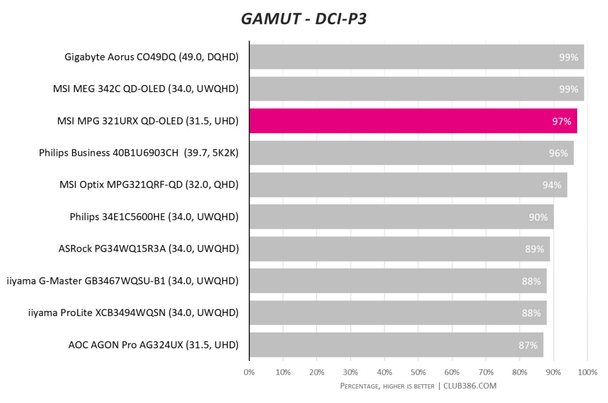 MSI MPG 321URX QD-OLED has a 97% DCI-P3 gamut coverage.