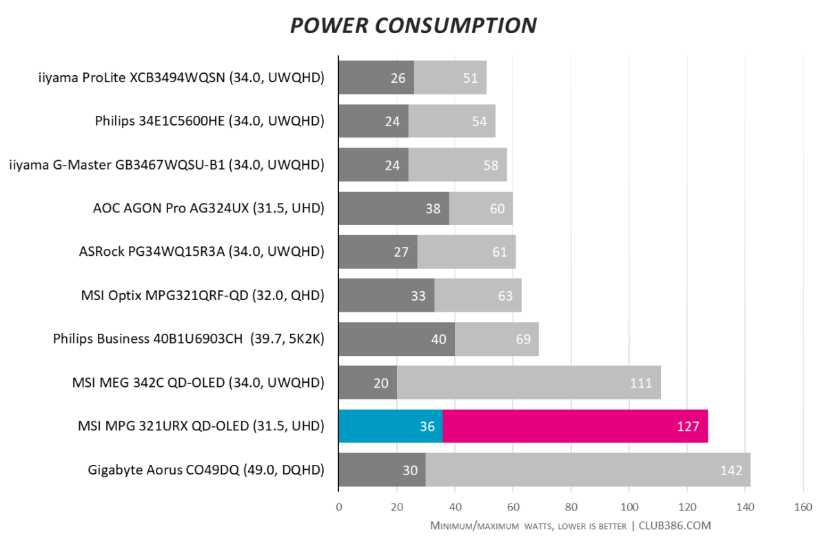 MSI MPG 321URX QD-OLED consumes between 36W and 127W of power.