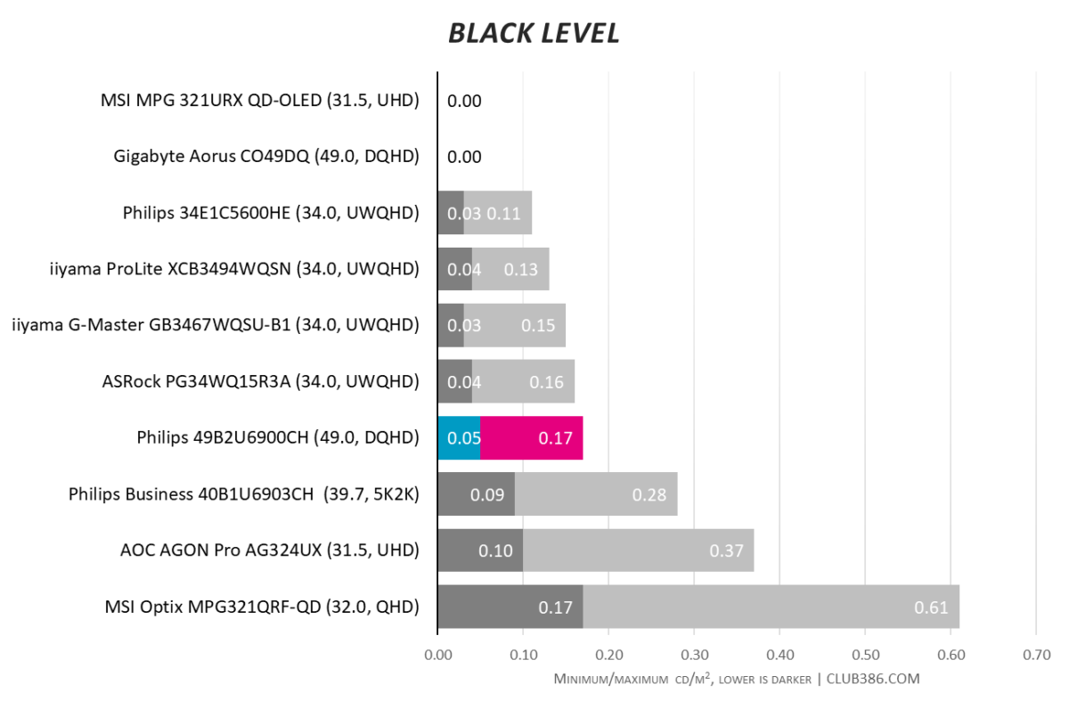 Philips 49B2U6900CH black level test results show 0.17CD/M2 highs.
