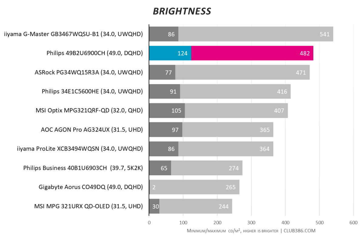 Philips 49B2U6900CH brightness test results show 482CD/M2 highs.