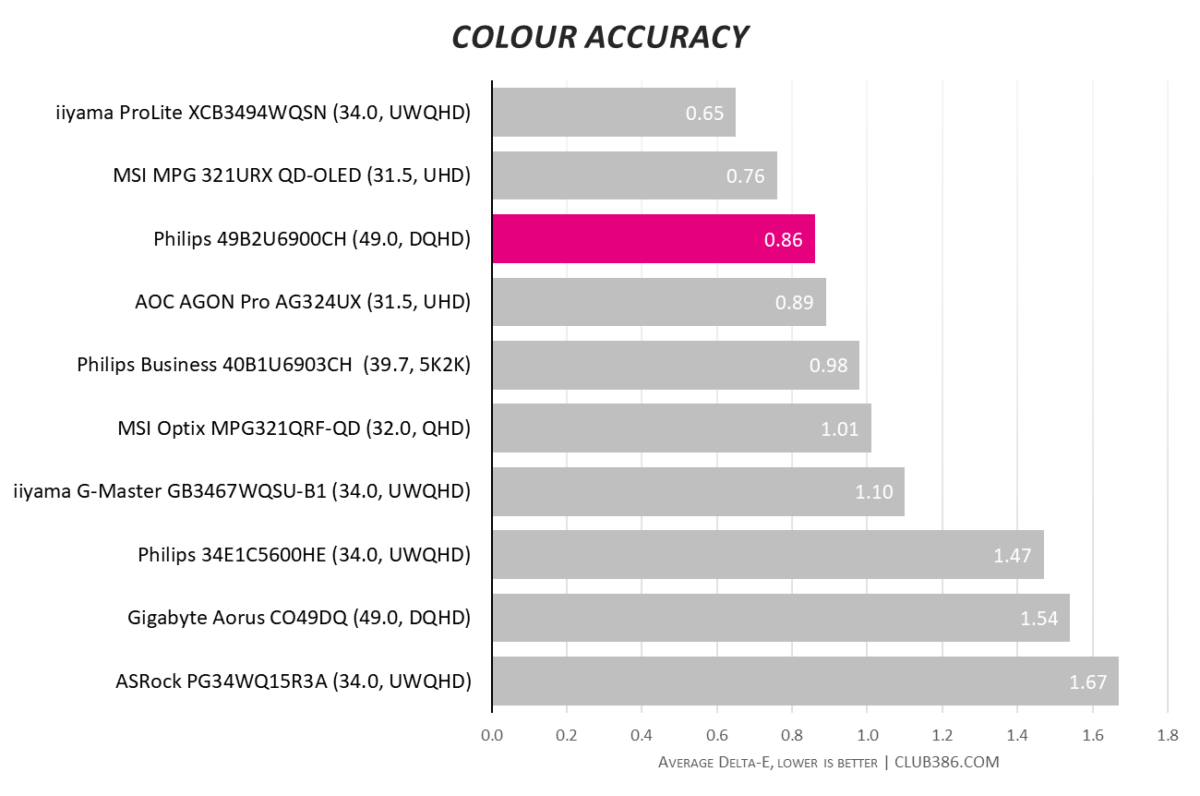 Philips 49B2U6900CH colour accuracy test results show an impressive 0.86 Delta-E.