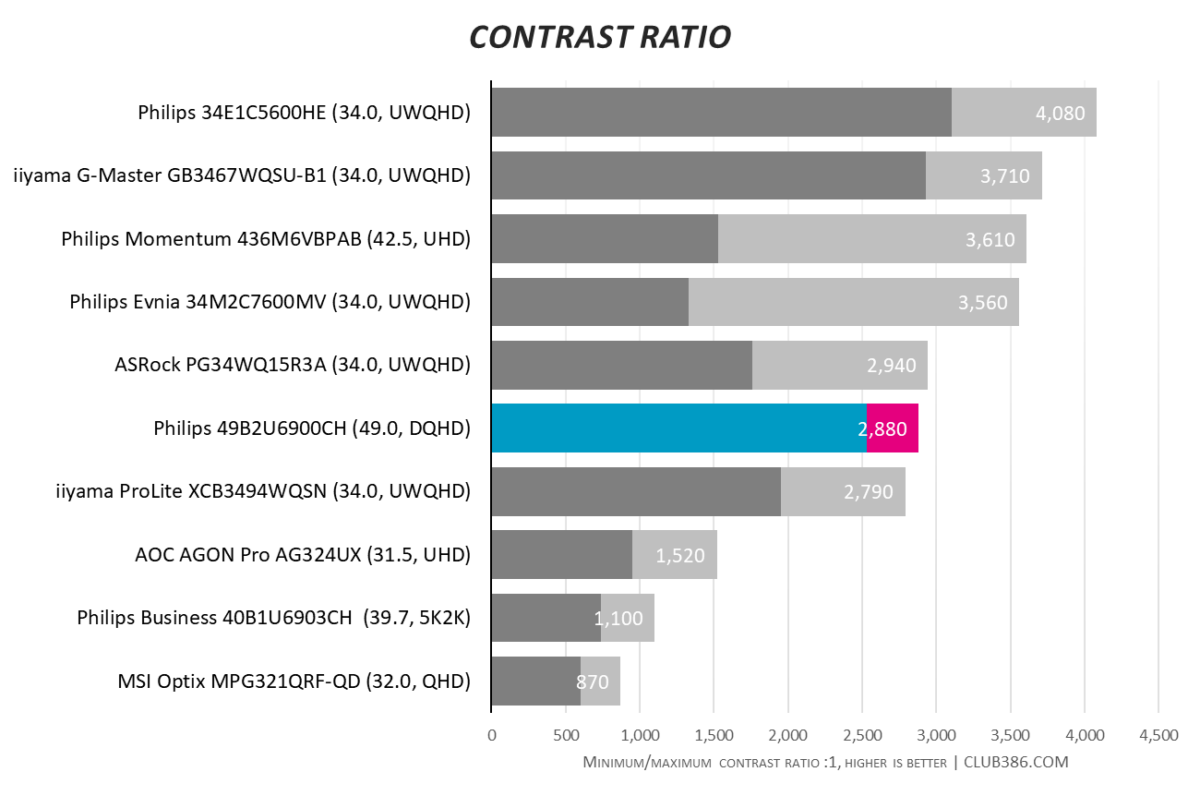 Philips 49B2U6900CH contrast ratio test results boast 2,880:1 highs.