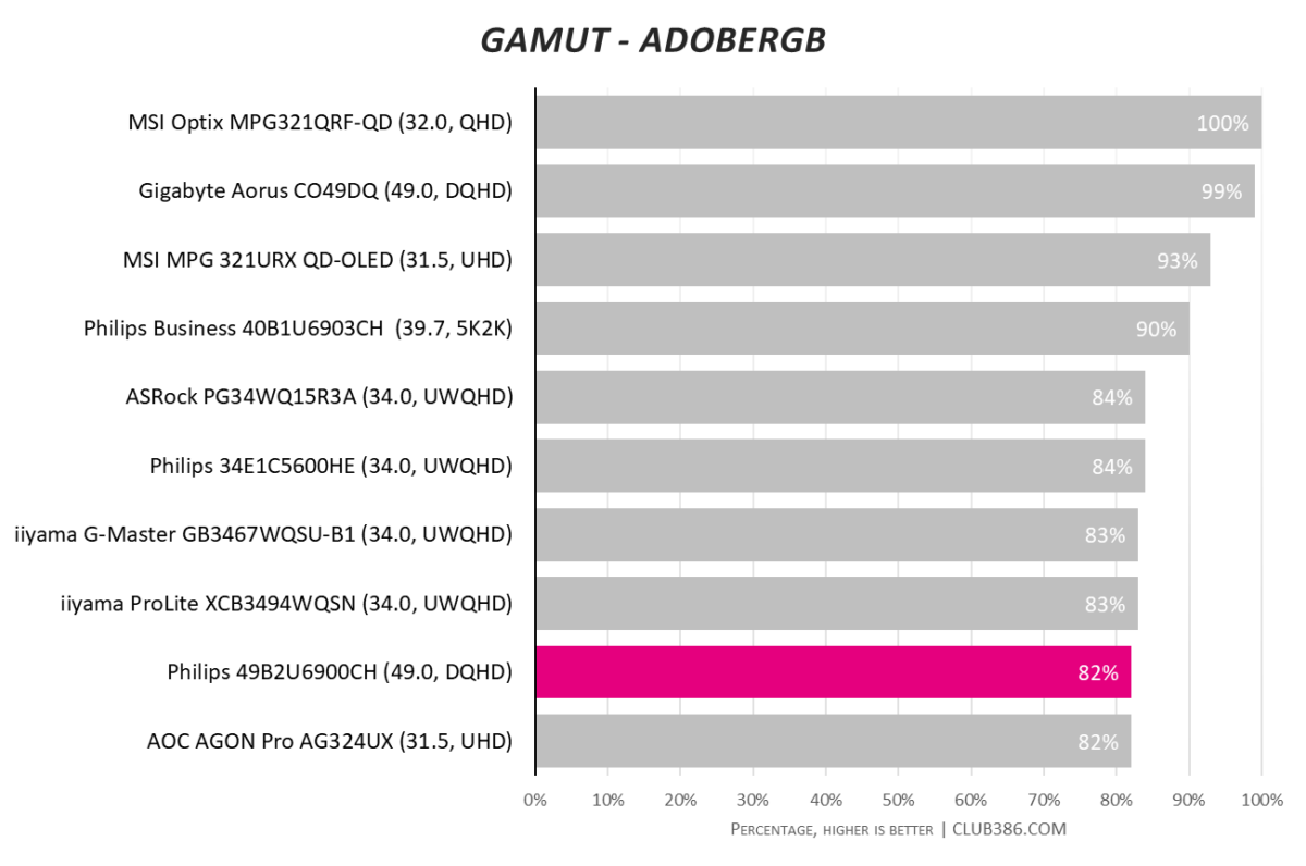 Philips 49B2U6900CH has 82% AdobeRGB gamut coverage.