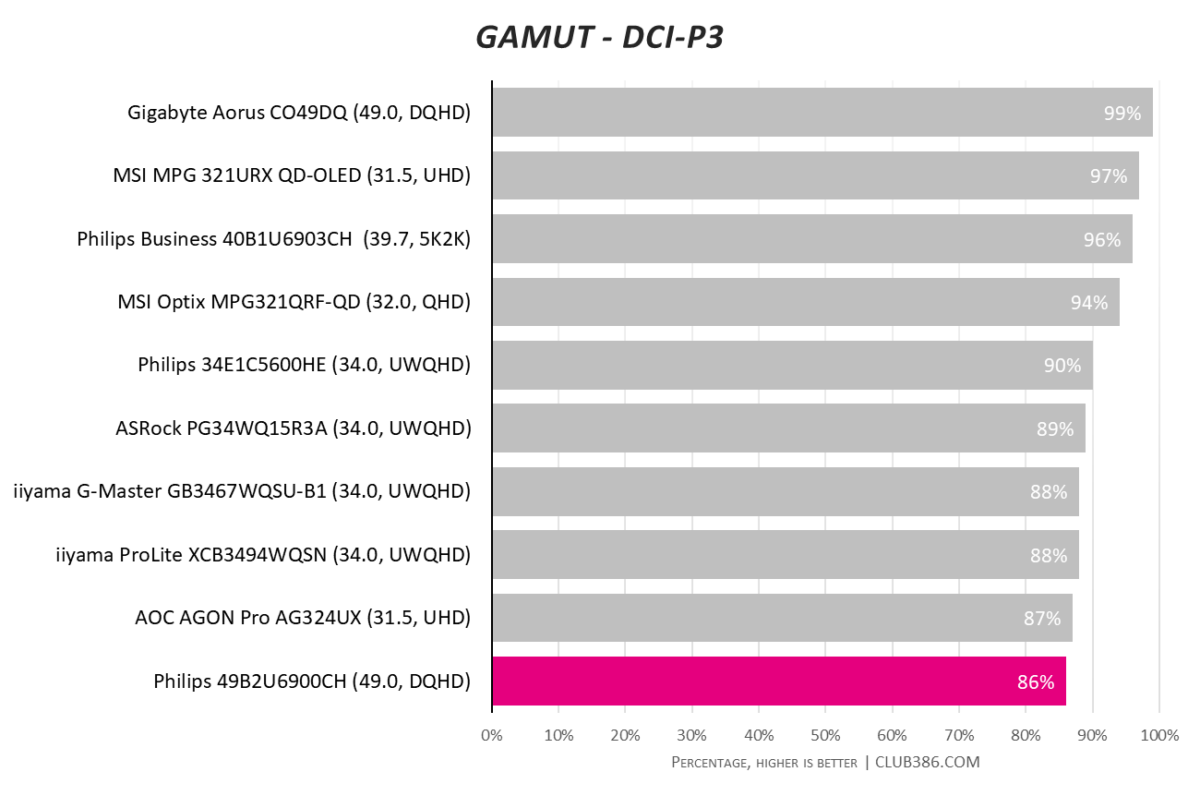 Philips 49B2U6900CH has 86% DCI-P3 gamut coverage.