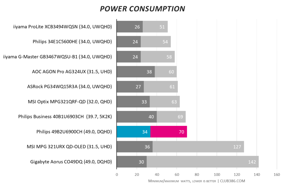 Philips 49B2U6900CH consumes between 34W and 70W of power.