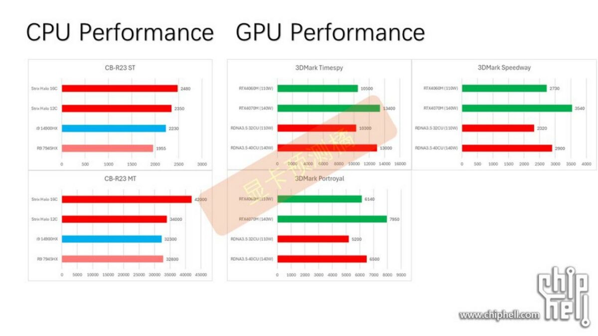 AMD Strix Halo Zen 5 mobile processor performance.